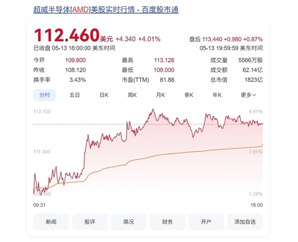 沙特金主狂砸6000億美元：NVIDIA、AMD獲AI芯片超級(jí)大單