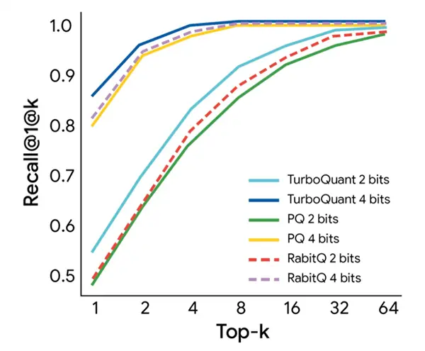 令科技行业兴奋！谷歌发布新型AI内存压缩技术