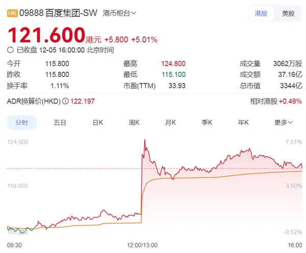 百度旗下昆仑芯拟赴港上市 其年营收已超寒武纪和摩尔线程