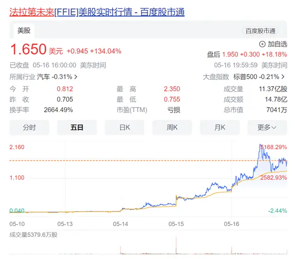 贾跃亭上市资格保卫战告捷 法拉第未来股价5天暴涨30多倍