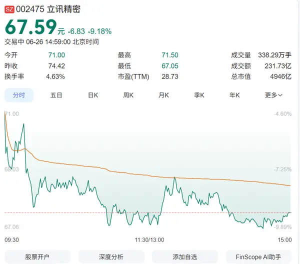 苹果Mac、Pad涨价  亚洲果链几乎全线遭殃 立讯精密逼近跌停