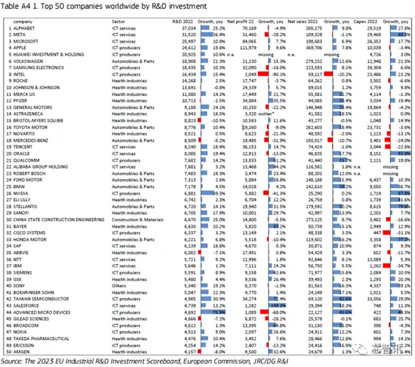 全球企业研发投入Top50：华为进入前五！