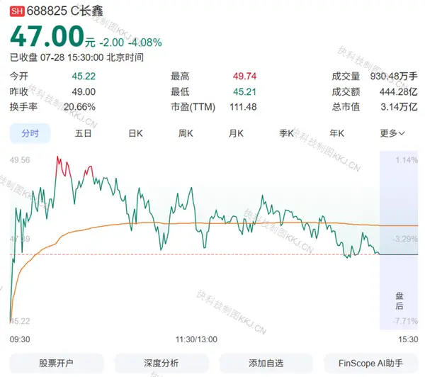 长鑫科技被纳入MSCI中国全股票指数 8月10日生效