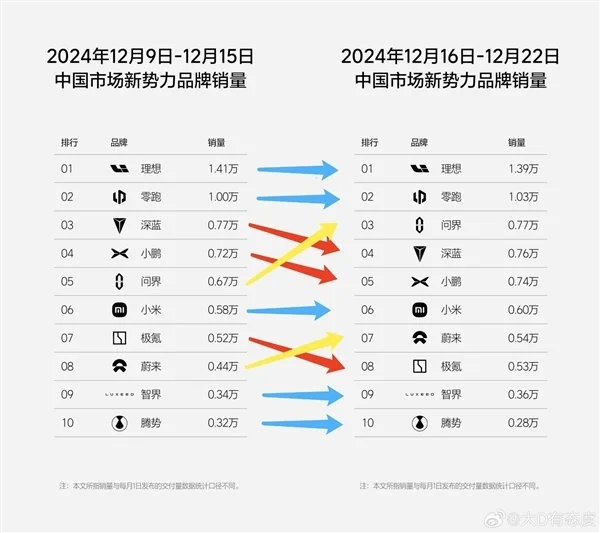 新势力周销量榜单出炉：前十名华为系独占两席