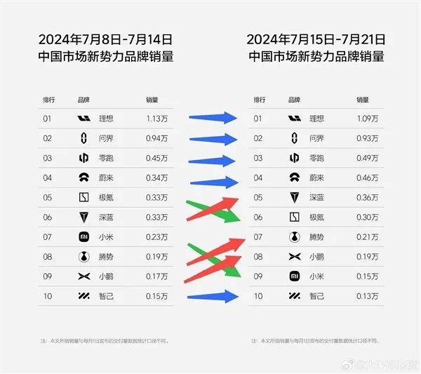 新一周新势力销量榜单公布：理想超越特斯拉继续卫冕销冠