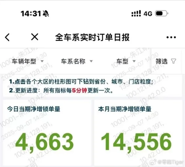 造车新势力第一！零跑势如破竹 单日订单再创新高