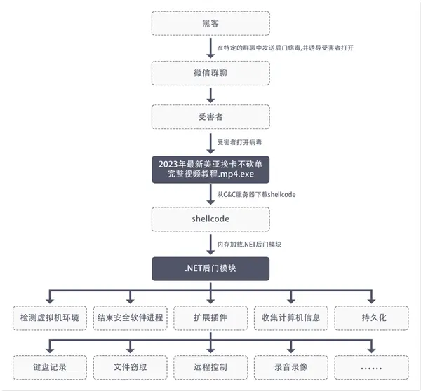 当心DcRat后门病毒新变种！伪装正常文件微信群传播：收集用户隐私