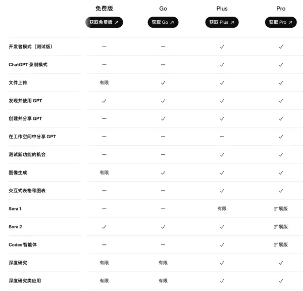 每月8美元的ChatGPT Go 其实就是AI界的 &ldquo;iPhone SE&rdquo;