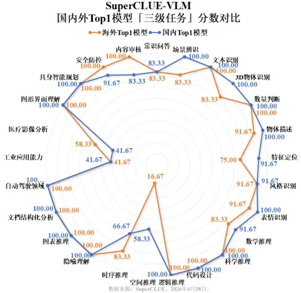 中文视觉大模型洗牌：豆包斩获总榜第一 国内模型全面反超海外