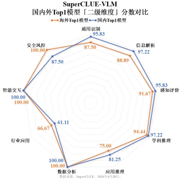 中文视觉大模型洗牌：豆包斩获总榜第一 国内模型全面反超海外