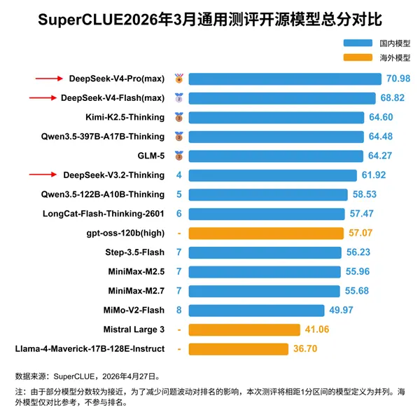DeepSeek V4中文能力测评出炉：重回国内第一！