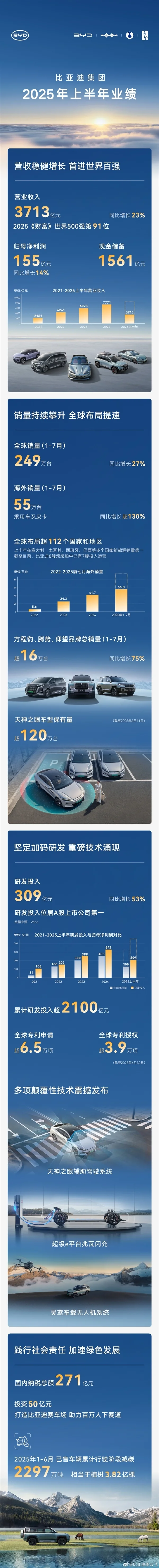 首次超越特斯拉！比亚迪：上半年营收3713亿创历史新高