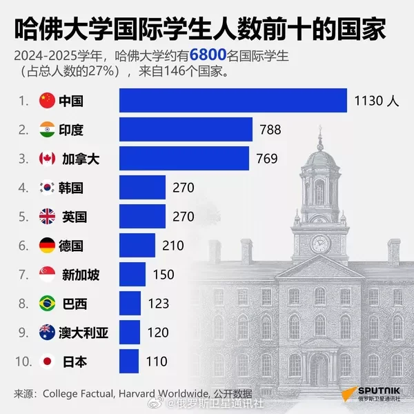 一图看懂：哈佛大学国际学生人数前十的国家