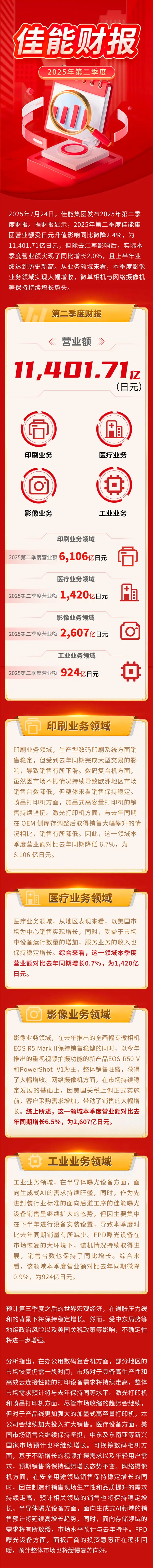 佳能發布2025年Q2財報:1.14萬億創歷史新高 相機大賣