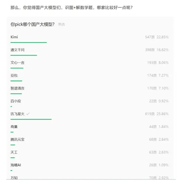 国产AI大模型高考成绩单出炉：讯飞星火获得综合第一
