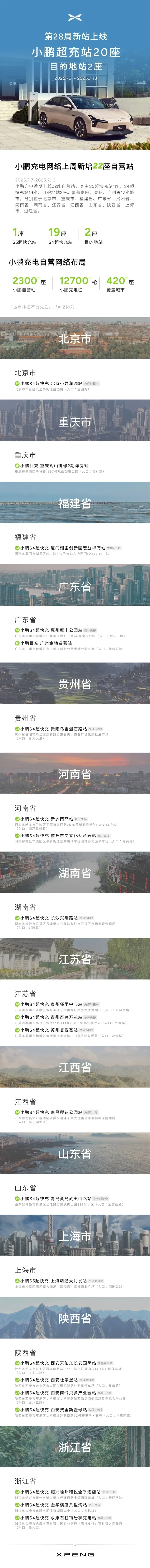 小鵬汽車已建12700萬個(gè)自營充電樁 覆蓋420座城市
