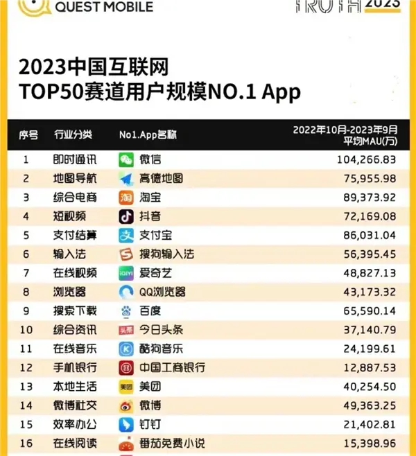 2023中国互联网用户规模最多App一览：国人最离不开5大软件你认同吗