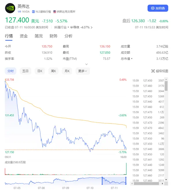 美股七巨头市值一夜蒸发4.35万亿：英伟达大跌超5% 特斯拉暴跌超8%