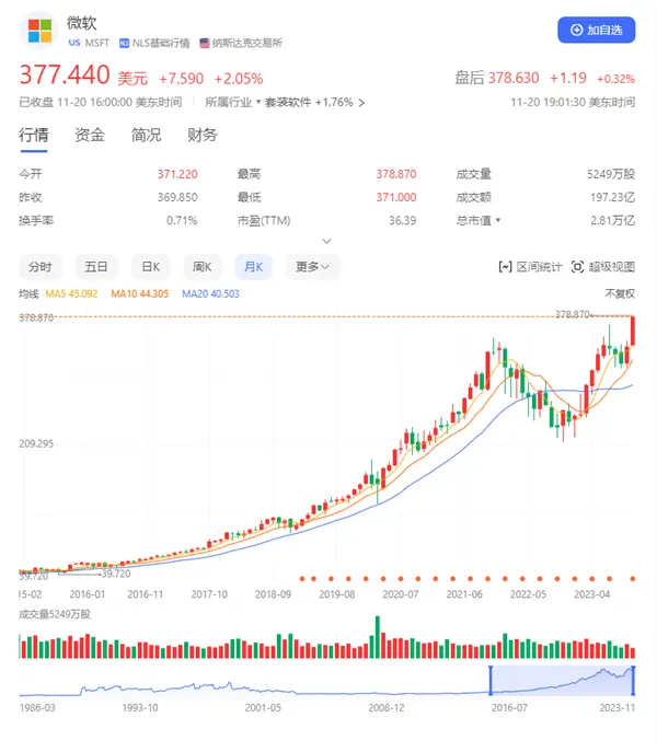 官宣奥特曼加入 微软股价创历史新高：一晚上市值增加0.6个OpenAI