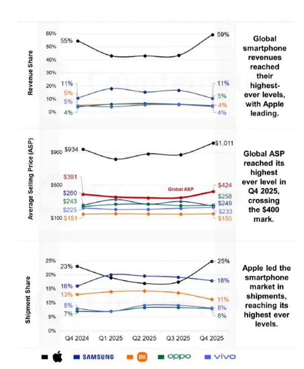 你工作多久买部iPhone！全球手机均价破400美元：苹果比小米OV三星总和还要多