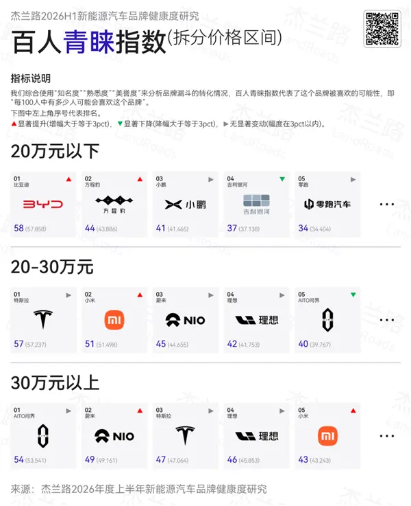 杰兰路发布新能源汽车百人青睐指数：特斯拉、比亚迪最高 每100人就有超50人青睐