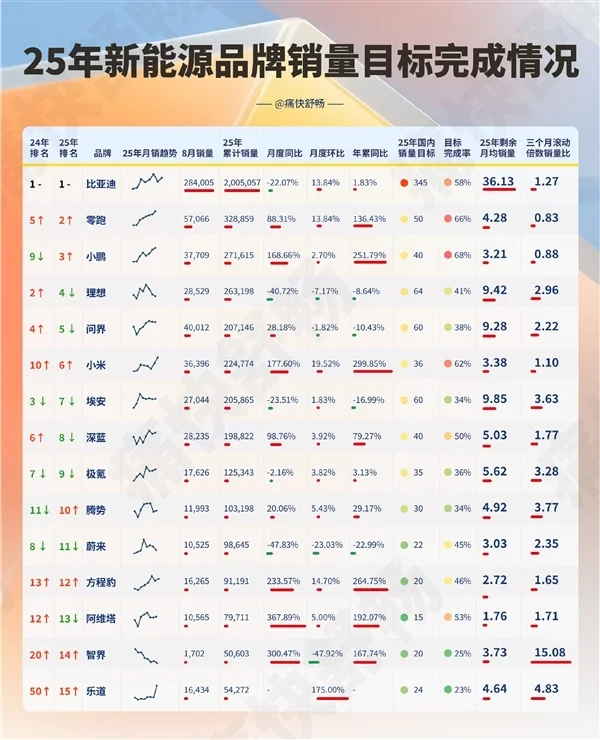 新能源汽车品牌TOP15年销量目标完成情况一览：小米62%排第三