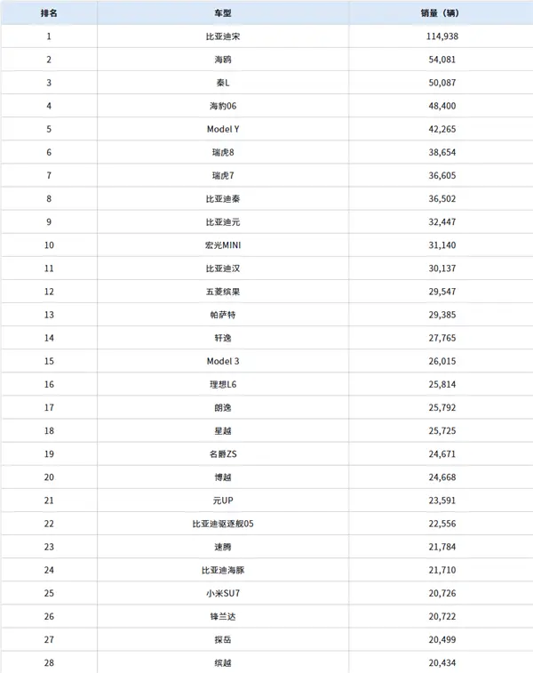 中国10月销量最高车型出炉：比亚迪霸占前4 小米SU7排第25名