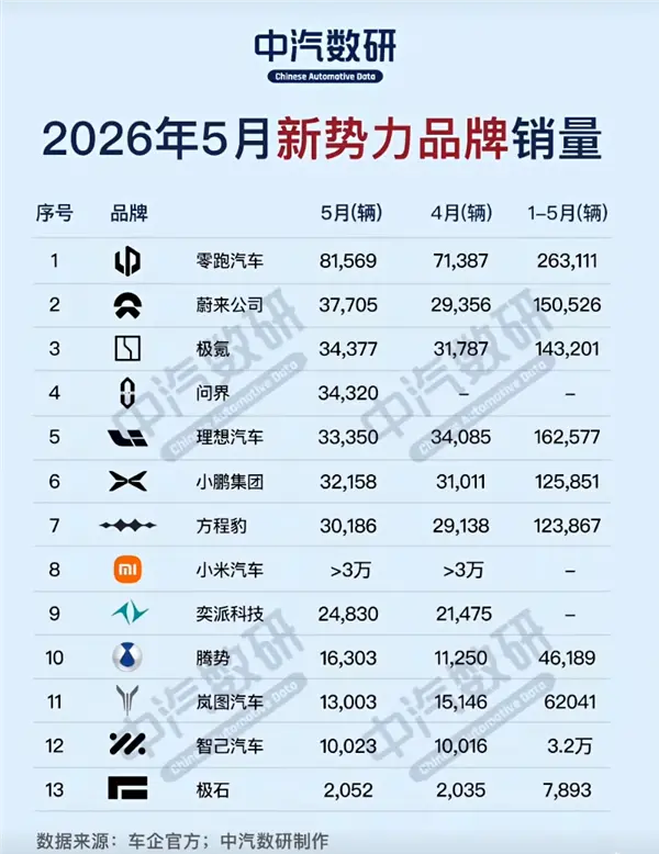 5月新势力品牌销量榜:零跑一挑二夺冠 月销首破8万台