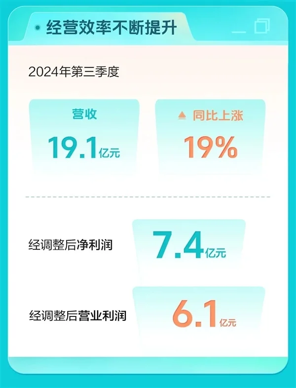 Boss直聘三季度月活用户暴涨30%！营收增长19%达19.12亿元