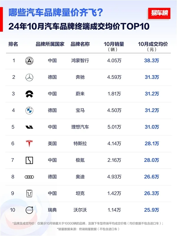 10月主流豪華車成交均價榜：鴻蒙智行第一 比奔馳貴了7萬元