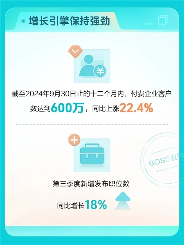 Boss直聘三季度月活用户暴涨30%！营收增长19%达19.12亿元