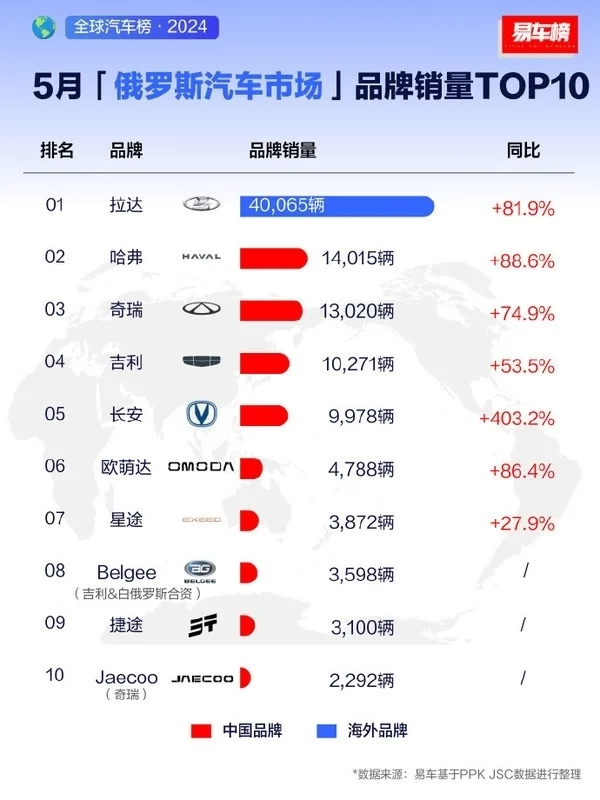 中国车在俄罗斯保有量已超186万辆：奇瑞街头出镜率最高