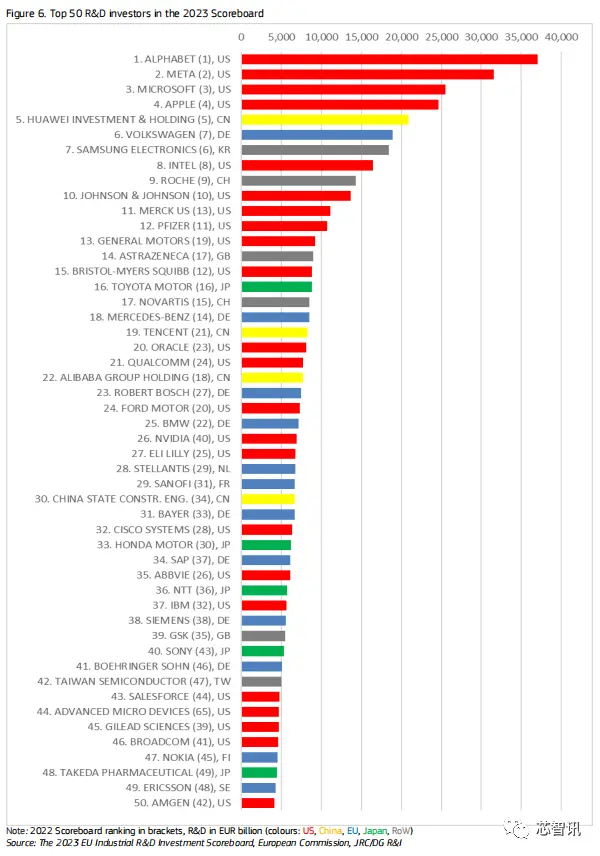 全球企业研发投入Top50：华为进入前五！