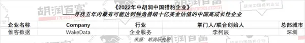 惟客數(shù)據入選2022年中胡潤中國獵豹企業(yè)