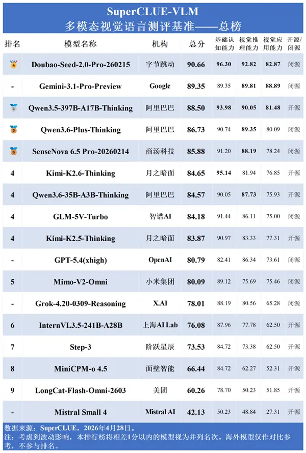 中文视觉大模型洗牌：豆包斩获总榜第一 国内模型全面反超海外