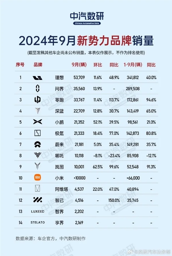 嵐圖汽車辟謠銷量造假：個別不法分子及自媒體惡意捏造