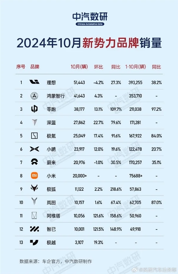 嵐圖汽車辟謠銷量造假：個別不法分子及自媒體惡意捏造