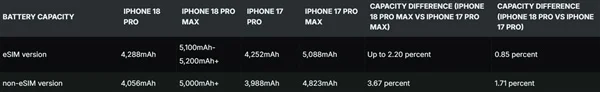 iPhone 18 Pro Max全版本电池突破5000mAh:美版容量更是刷新苹果纪录