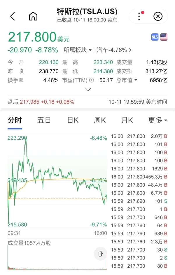马斯克画的饼不够香：特斯拉市值一夜蒸发超4700亿