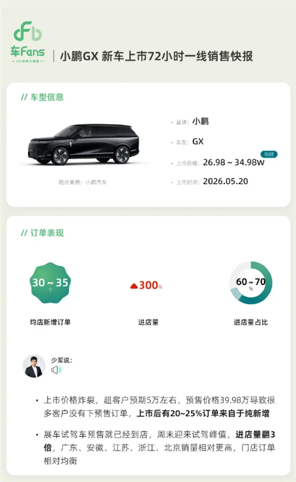 26.98万起售！小鹏GX上市72小时均店订单超30台 进店量暴增300%