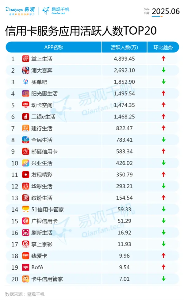 人人喊打的信用卡APP 终于要没了?
