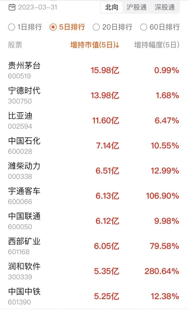 北向资金加仓汽车、半导体、饮料等2