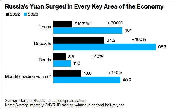 2022年和2023年，俄罗斯贷款、存款、债券、每月外汇交易中人民币所占数量彭博社
