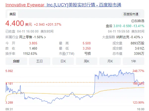 体验未来眼镜新纪元？ChatGPT加持Lucyd应用，引领眼界革命！股价狂涨201%创新公司一夜崛