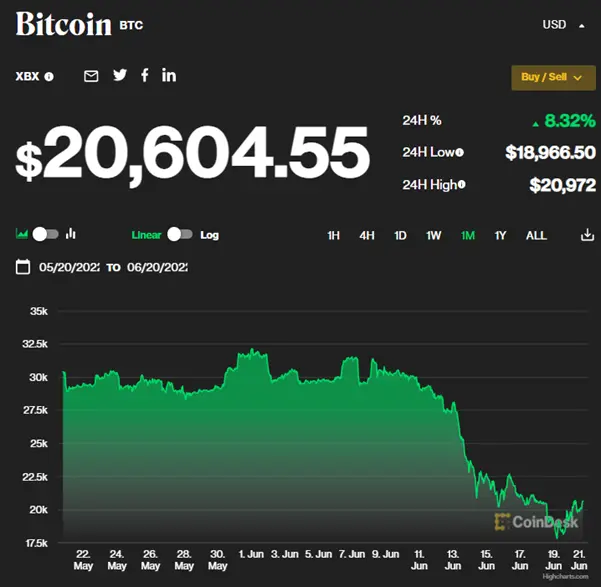 视点·观察|浮亏超50% 首个将比特币作为法定货币的国家现在怎么样了