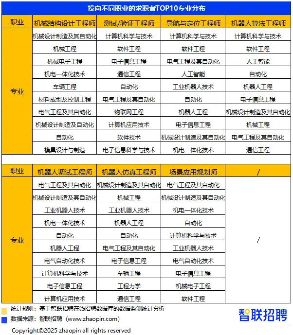 人形机器人领域招聘需求同比增长409%,技术岗位占比超6成(图16) 人形机器人领域招聘需求同比增长409%,技术岗位占比超6成(图16)