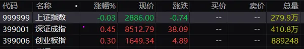 三大指数开盘涨跌不一：沪指跌0.03%，DRG/DIP、贵金属等板块指数跌幅居前