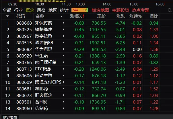 午评：沪指窄幅震荡微跌，固态电池概念股集体大涨