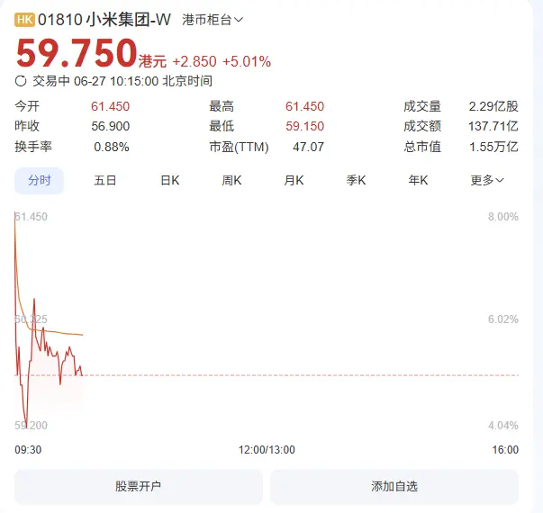 小米股价创历史新高 首次突破60港元