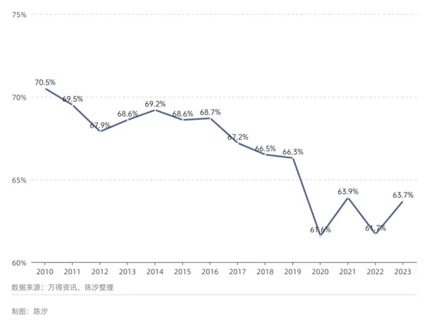 圖3: 中國城鎮(zhèn)居民消費傾向（2014年-2023年）